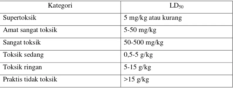 Tabel 2.1 Kategori penggolongan sediaan uji  