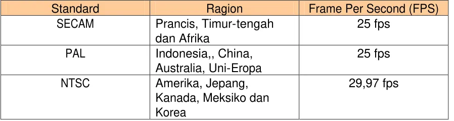 Tabel 1. Standar broadcast Video/Film 