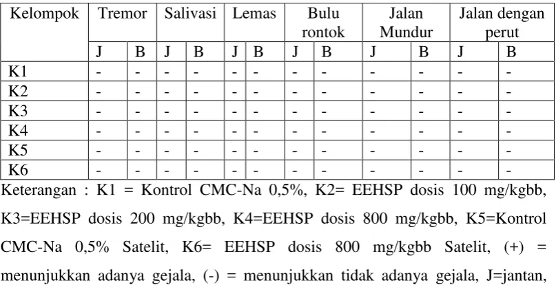 Tabel 4.2 Data hasil pengamatan gejala toksik 