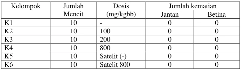 Tabel 4.6 Data pengamatan kadar ureum  