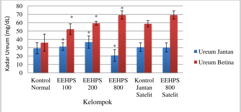 Gambar 4.3 Grafik kadar ureum 