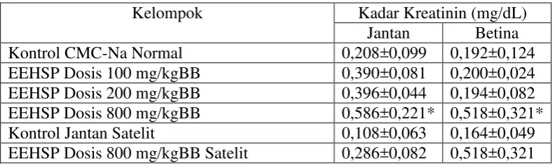 Tabel 4.7 Data kadar kreatinin 