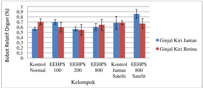 Tabel 4.8 Data pengamatan bobot organ ginjal mencit 