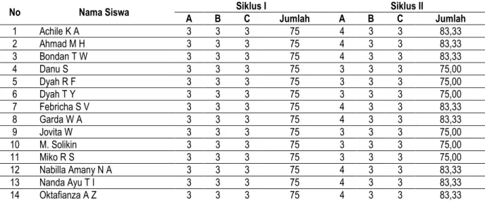 Tabel 1 Aktivitas Siswa 