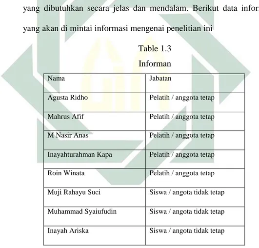 Table 1.3  Informan  