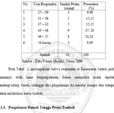Tabel 2. Tingkat Usia Responden (Rumah Tangga Petani Tambak  Bandeng/Udang Windu) di Kecamatan Sedati