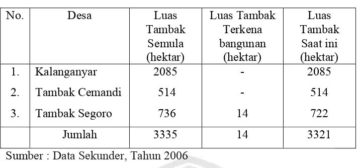 Tabel 4. Konversi Lahan Tambak (Alih guna) 