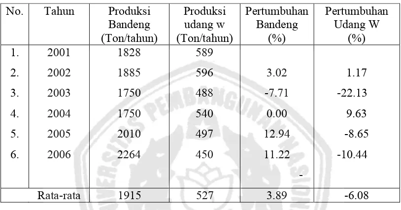 Tabel 8.   Perkembangan produksi  bandeng / udang di Desa Kalanganyar, Tambak Cemandi dan Segoro Tambak, Kecamtan Sedati Tahun 2001- 2006