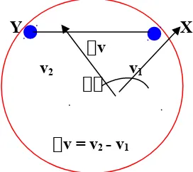 Gambar 5. Benda mengalami gerak melingkar  berpindah dari titik X ke titik Y