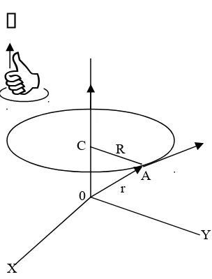 Gambar 4. Arah vektor kecepatan sudut