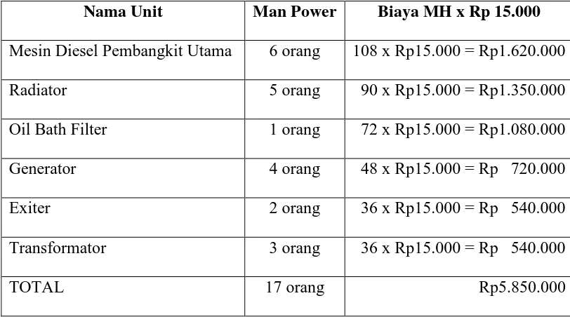 Tabel 4.1  Man Power tiap unit perawatan 
