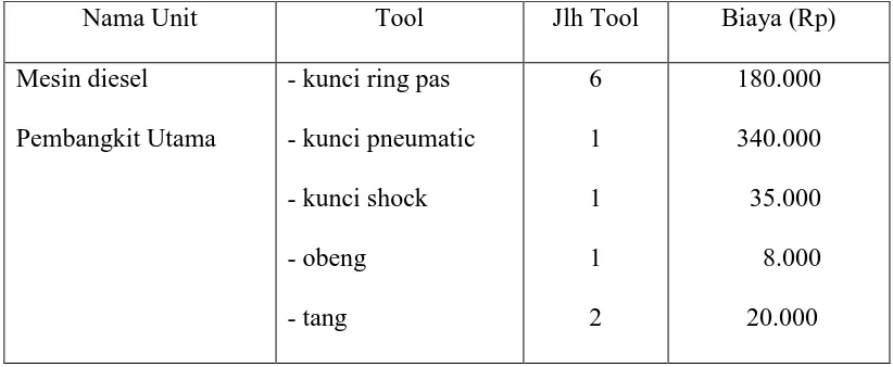 Tabel 4.3  Tool tiap unit perawatan 
