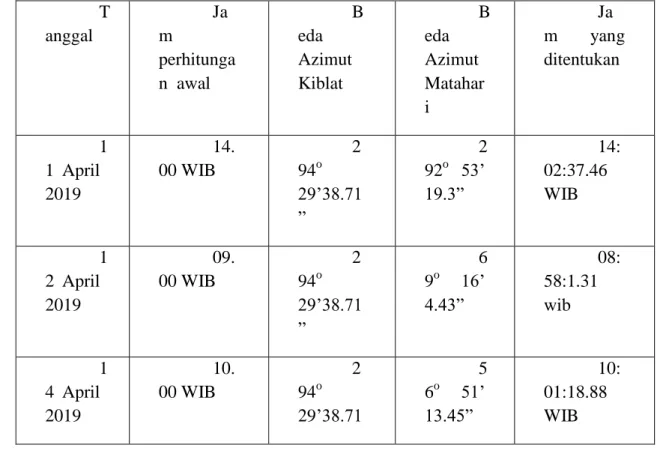 Tabel 4.1hasil observasi di Masjid Agung Jawa Tengah 