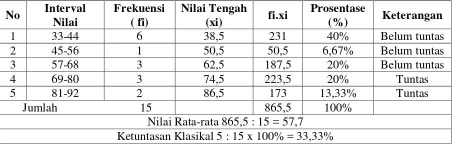 Tabel 1 Distribusi Frekuensi Data Nilai Awal Kegiatan Motorik Halus Melalui Kegiatan Menempel 