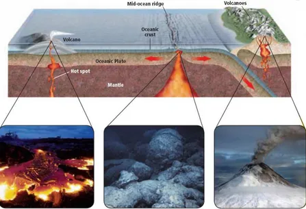Gambar 1.4: Mekanisme pembentukan magma dan jenis letusan yang diakibatkannya. Gambar