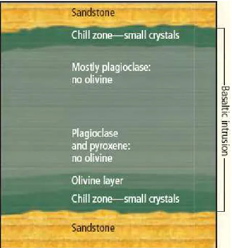 Gambar 1.8: Proses pembentukan kristal mineral ketika magma basaltik meng-intrusi batuansedimen sandstone dalam arah horisontal