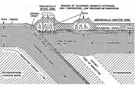 Gambar 2.2: Penampang vertikal sistem magmatik-volkanik aktif, DiPippo(2007)