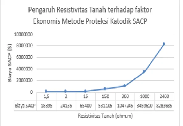 Gambar  1.  Pengaruh  Resistivitas  tanah  terhadap  kebutuhan ekonomis SACP 