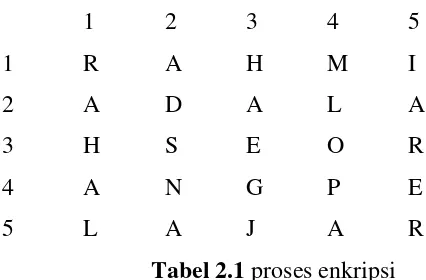 Tabel 2.1 proses enkripsi 