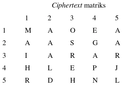 Tabel 2.20 dekripsi menggunakan zig-zag transposisi 