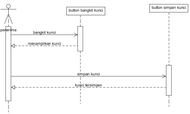 Gambar 3.8 Sequence Diagram proses enkripsi 