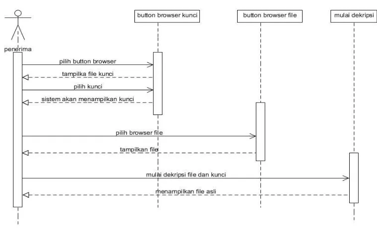Gambar 3.9 Sequence Diagram proses dekripsi 