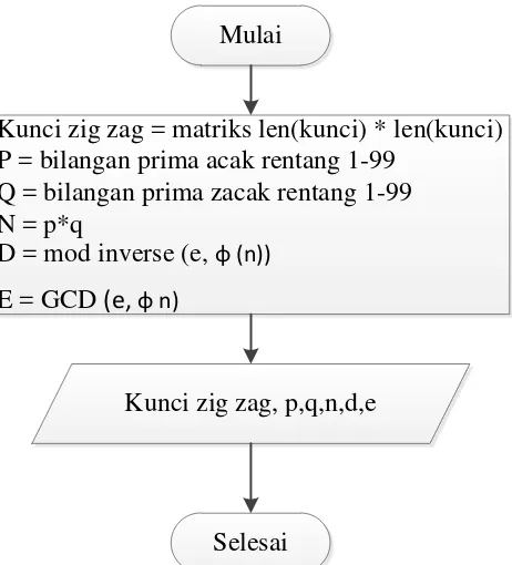 Gambar 3.12 Flowchart predefined enkripsi dokumen dan algoritma zig zag d. Flowchart predefined enkripsi kunci zig zag dan algoritma  RSA-Naïve 