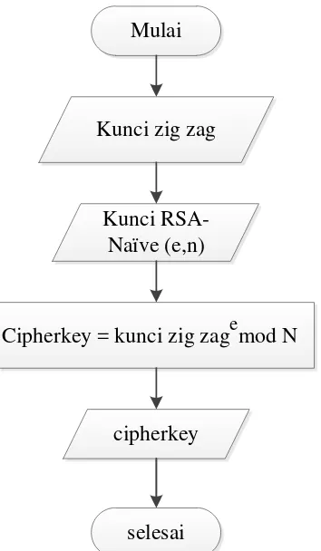 Gambar 3.13 Flowchart predefined enkripsi kunci zig zag dan algoritma  RSA-