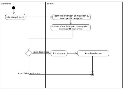 Gambar 3.4 Activity Diagram pembangkitan kunci 