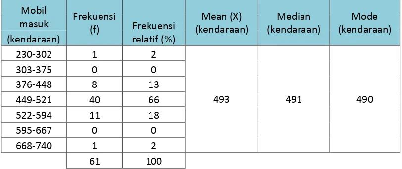 Tabel 4.1 Frekuensi, Mean, Median, Dan Mode Volume Parkir Pada Bulan September 2013 dan Oktober 2013 