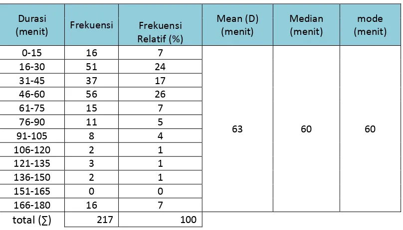 Tabel 4.9 Frekuensi, Mean, Median, Dan Mode Durasi Parkir 