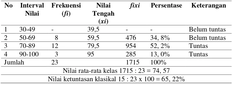 Tabel 1 Distribusi Frekuensi Data Awal Kemampuan Motorik Kasar Anak Kelompok A1 TK 