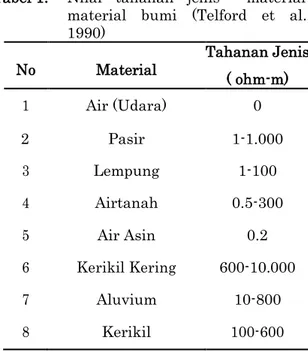 Tabel 1.   Nilai  tahanan  jenis    material- material-material  bumi  (Telford  et  al.,  1990)  No  Material  Tahanan Jenis  ( ohm-m)  1  Air (Udara)  0      2  Pasir  1-1.000  3  Lempung  1-100  4  Airtanah  0.5-300  5  Air Asin  0.2  6  Kerikil Kering 