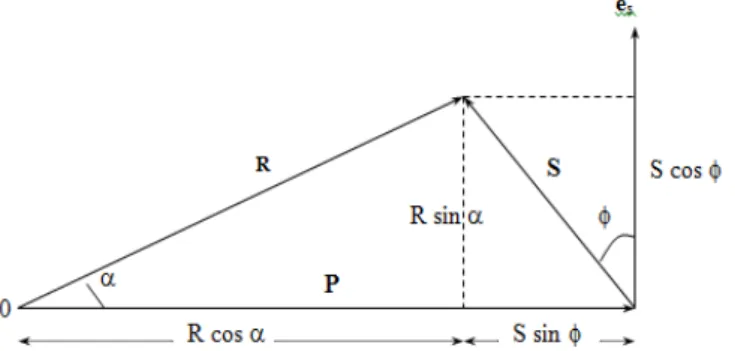 Gambar 2. Hubungan amplitudo dan fase gelombang sekunder (S) dan primer (P) (Kaikkonen,  1979) 