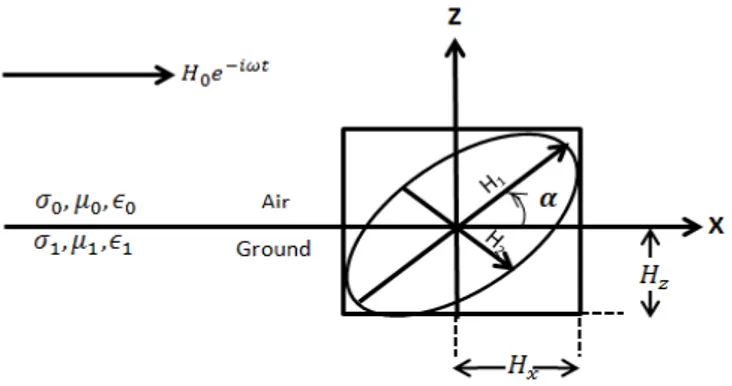 Gambar  3.  Parameter  polarisasi  elips  akibat  benda  konduktif  pada  bidang  medan  elektromagnetik (Saydam, 1981) 