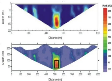 Gambar 8. Hasil pengolahan data VLF lintasan 4, (atas) filter Karous-Hjelt menggunakan  matlab, dan (c) Kontur rapat arus terhadap topografi 