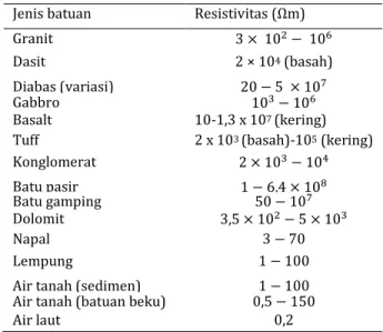 Tabel 1. Resitivitas batuan (Telford et al. 1990)  Jenis batuan  Resistivitas (Ωm) 