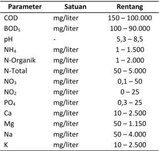 Tabel 1. Sifat Kimiawi Air Lindi (Ali, 2011) 