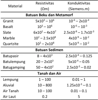 Tabel 2 di atas menunjukkan nilai resistivitas  dan  konduktivitas  yang  dimiliki  oleh  batuan  dan  material