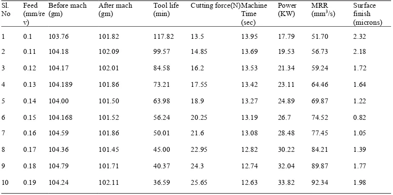 Table 1. Results against varying depth of cut (Speed  = 1000RPM, Feed=0.13mm/rev)