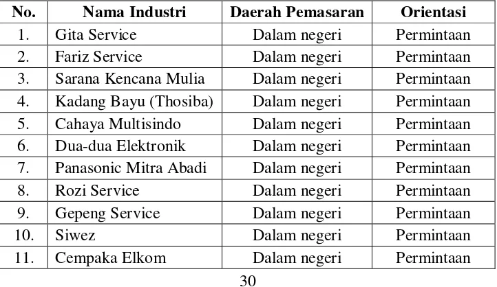 Tabel 4.1 Karakteristik Industri Mitra 