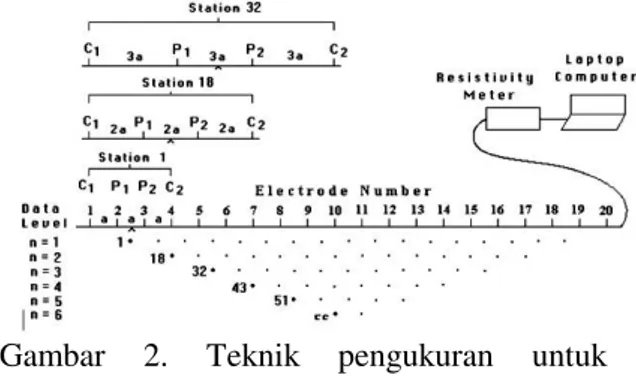 Gambar 1. Lokasi TPA Sumompo dan desain  awal  bentang  pengukuran  geolistrik  (garis  merah adalah bentang pengukuran geolistrik)