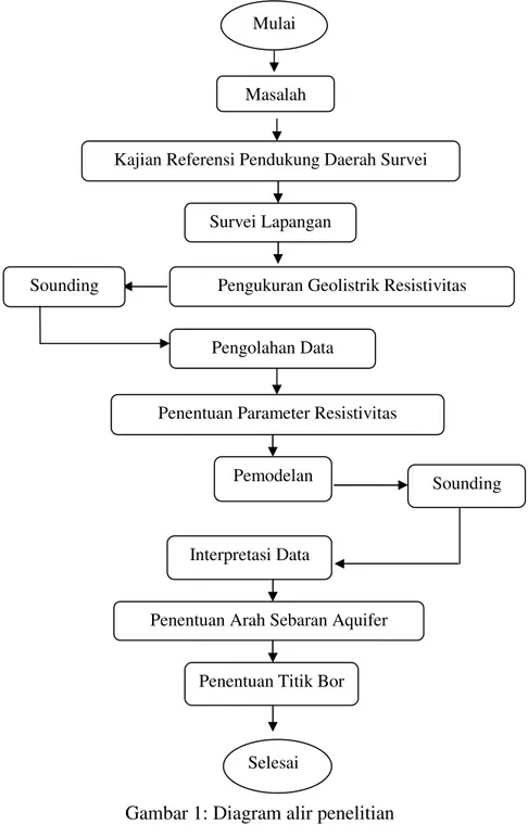 Gambar 1: Diagram alir penelitian 