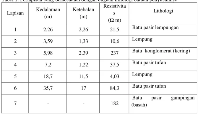 Tabel 1. Perlapisan yang bersesuaian dengan dugaan lithologi batuan penyusunnya  Lapisan  Kedalaman  (m)  Ketebalan (m)  Resistivitas  (Ω m)  Lithologi 