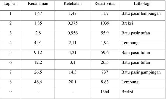 Tabel 3. Perlapisan yang bersesuaian dengan dugaan lithologi batuan penyusunnya  Lapisan  Kedalaman  Ketebalan  Resistivitas  Lithologi 