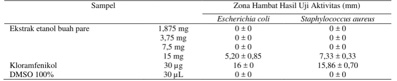 Tabel 1. Hasil uji aktivitas antibakteri terhadap E. coli multiresisten dan S. aureus multiresisten pada difusi sumuran Sampel Zona Hambat Hasil Uji Aktivitas (mm) 