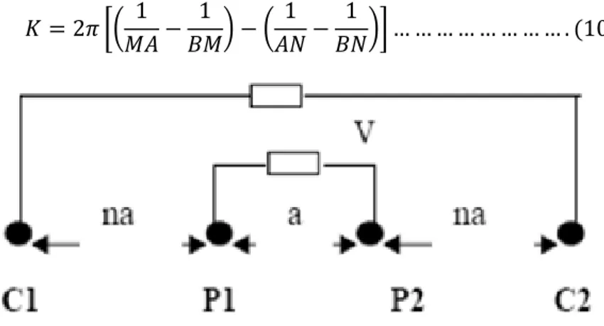 Gambar 2.3 Susunan Elektroda Konfigurasi WennerSchlumberger                          (Telford,1998) 