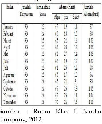 Tabel 1. Absensi Pegawai Rutan KlasI Bandar Lampung Tahun 2011