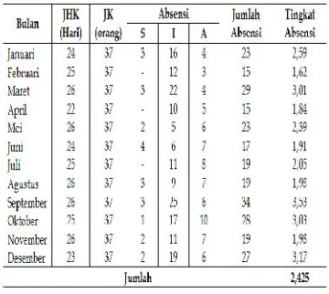 tabel . Berikut ini.Tabel 1. Tingkat Absenai Karyawanpada PT. Rizka Tama Line BandarLampung Tahun 2011.