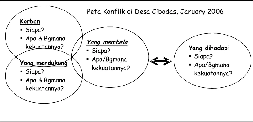 Gambar 3: Pemetaan Stakeholders